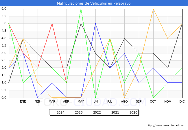 estadsticas de Vehiculos Matriculados en el Municipio de Pelabravo hasta Abril del 2024.
