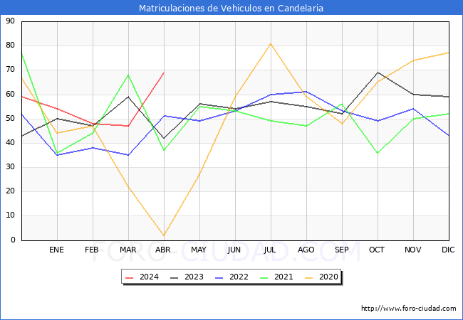 estadsticas de Vehiculos Matriculados en el Municipio de Candelaria hasta Abril del 2024.