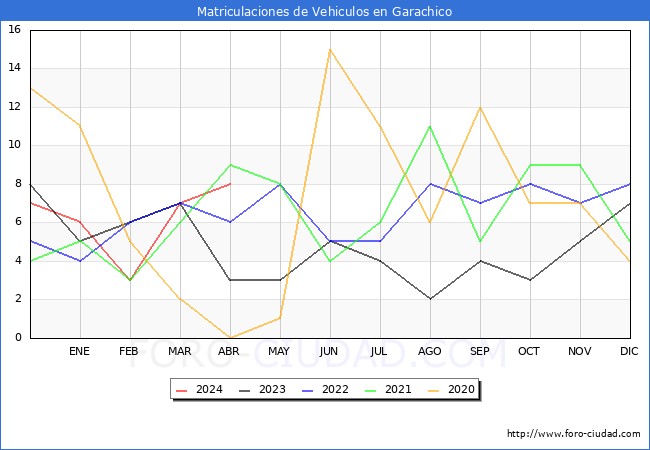 estadsticas de Vehiculos Matriculados en el Municipio de Garachico hasta Abril del 2024.