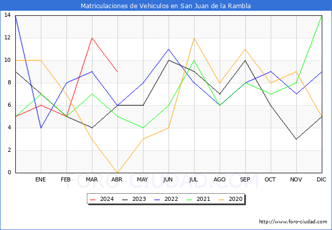 estadsticas de Vehiculos Matriculados en el Municipio de San Juan de la Rambla hasta Abril del 2024.
