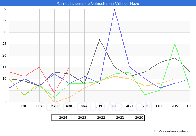 estadsticas de Vehiculos Matriculados en el Municipio de Villa de Mazo hasta Abril del 2024.