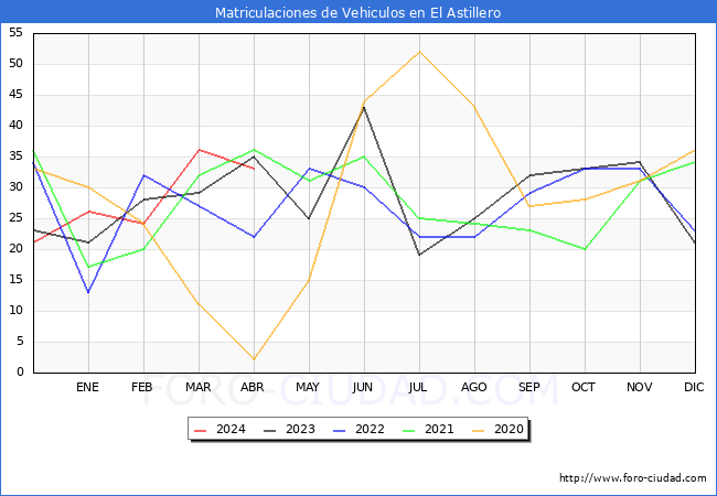 estadsticas de Vehiculos Matriculados en el Municipio de El Astillero hasta Abril del 2024.