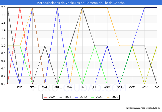 estadsticas de Vehiculos Matriculados en el Municipio de Brcena de Pie de Concha hasta Abril del 2024.