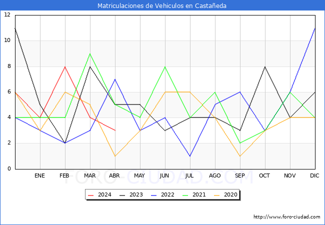 estadsticas de Vehiculos Matriculados en el Municipio de Castaeda hasta Abril del 2024.