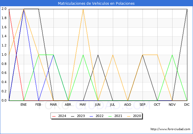 estadsticas de Vehiculos Matriculados en el Municipio de Polaciones hasta Abril del 2024.