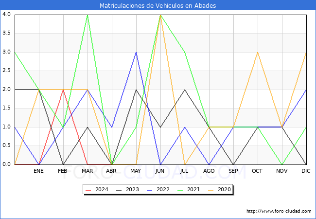 estadsticas de Vehiculos Matriculados en el Municipio de Abades hasta Abril del 2024.
