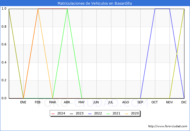 estadsticas de Vehiculos Matriculados en el Municipio de Basardilla hasta Abril del 2024.
