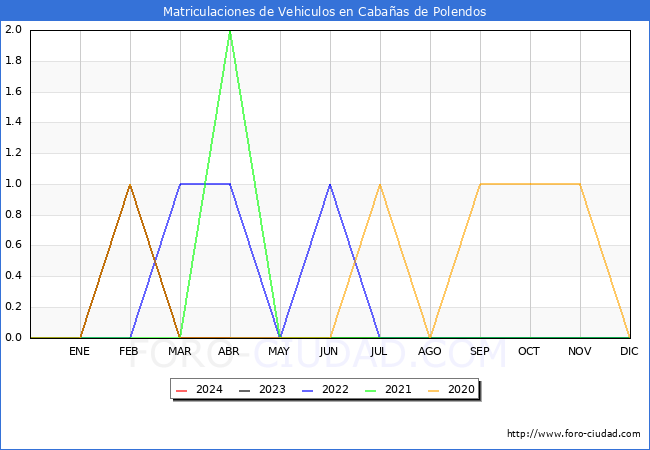 estadsticas de Vehiculos Matriculados en el Municipio de Cabaas de Polendos hasta Abril del 2024.