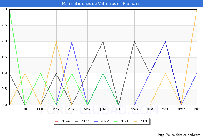 estadsticas de Vehiculos Matriculados en el Municipio de Frumales hasta Abril del 2024.