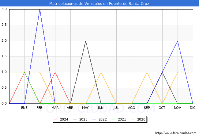 estadsticas de Vehiculos Matriculados en el Municipio de Fuente de Santa Cruz hasta Abril del 2024.