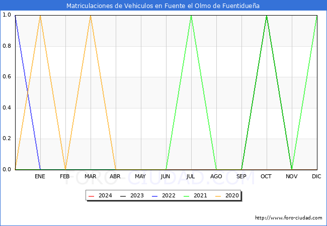 estadsticas de Vehiculos Matriculados en el Municipio de Fuente el Olmo de Fuentiduea hasta Abril del 2024.