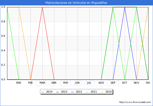 estadsticas de Vehiculos Matriculados en el Municipio de Miguelez hasta Abril del 2024.