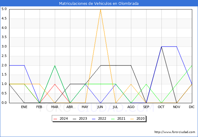 estadsticas de Vehiculos Matriculados en el Municipio de Olombrada hasta Abril del 2024.