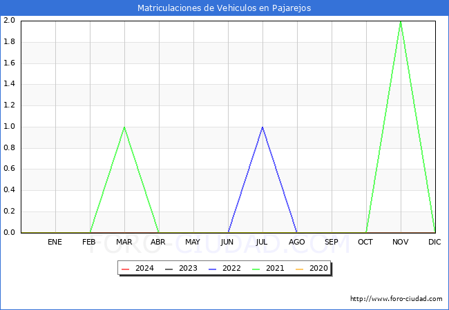 estadsticas de Vehiculos Matriculados en el Municipio de Pajarejos hasta Abril del 2024.