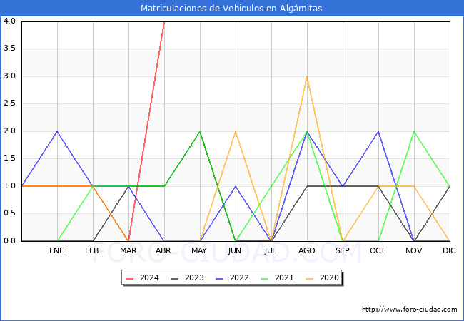 estadsticas de Vehiculos Matriculados en el Municipio de Algmitas hasta Abril del 2024.