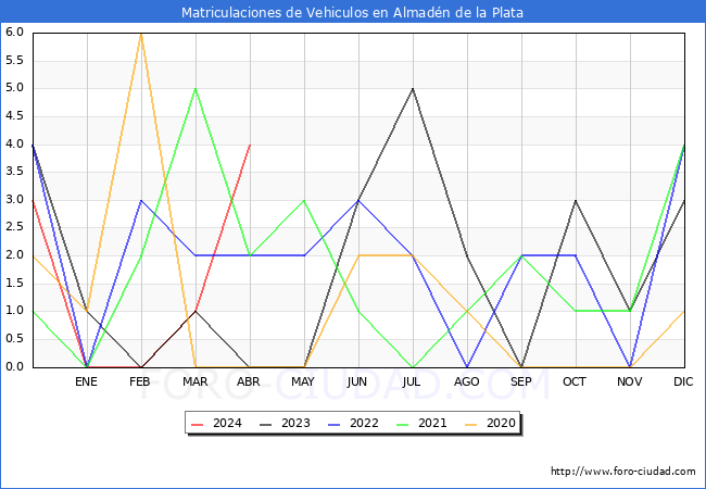 estadsticas de Vehiculos Matriculados en el Municipio de Almadn de la Plata hasta Abril del 2024.