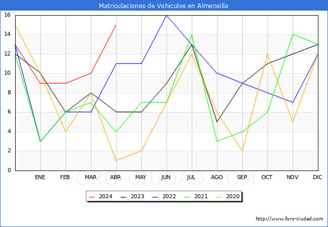 estadsticas de Vehiculos Matriculados en el Municipio de Almensilla hasta Abril del 2024.