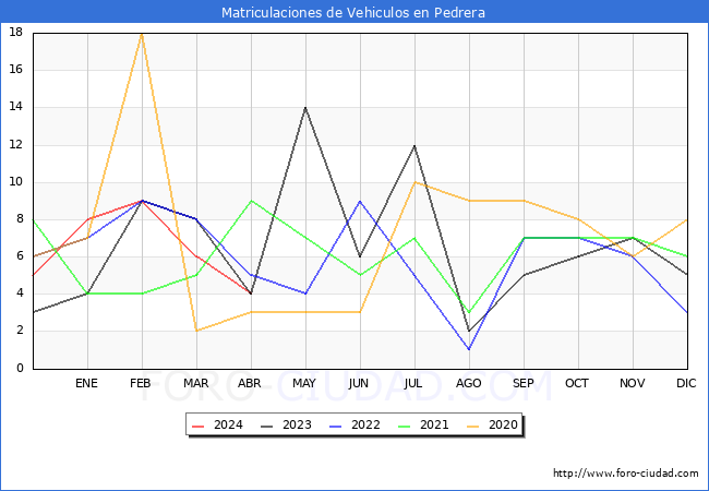estadsticas de Vehiculos Matriculados en el Municipio de Pedrera hasta Abril del 2024.
