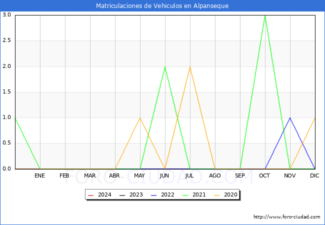 estadsticas de Vehiculos Matriculados en el Municipio de Alpanseque hasta Abril del 2024.