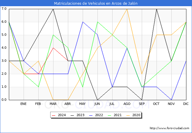 estadsticas de Vehiculos Matriculados en el Municipio de Arcos de Jaln hasta Abril del 2024.