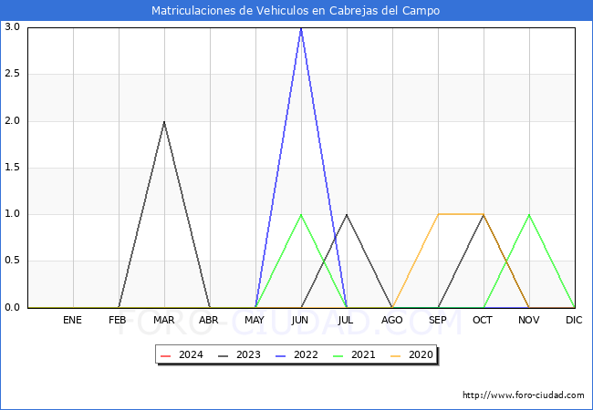 estadsticas de Vehiculos Matriculados en el Municipio de Cabrejas del Campo hasta Abril del 2024.