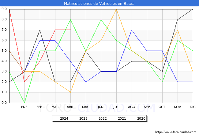 estadsticas de Vehiculos Matriculados en el Municipio de Batea hasta Abril del 2024.