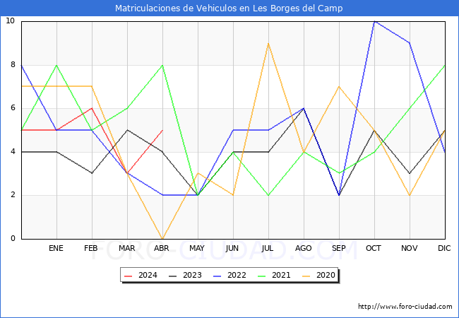 estadsticas de Vehiculos Matriculados en el Municipio de Les Borges del Camp hasta Abril del 2024.