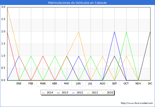 estadsticas de Vehiculos Matriculados en el Municipio de Cabacs hasta Abril del 2024.