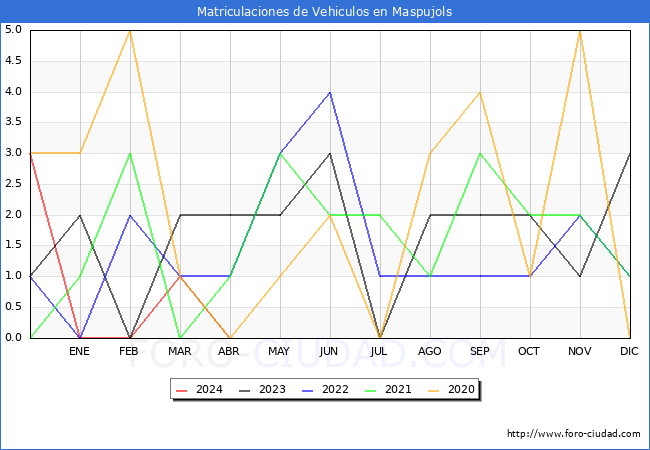 estadsticas de Vehiculos Matriculados en el Municipio de Maspujols hasta Abril del 2024.