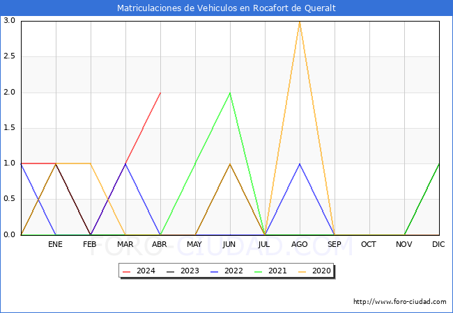 estadsticas de Vehiculos Matriculados en el Municipio de Rocafort de Queralt hasta Abril del 2024.