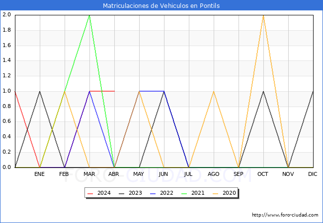 estadsticas de Vehiculos Matriculados en el Municipio de Pontils hasta Abril del 2024.