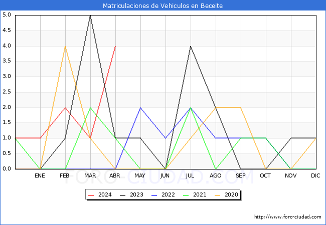 estadsticas de Vehiculos Matriculados en el Municipio de Beceite hasta Abril del 2024.
