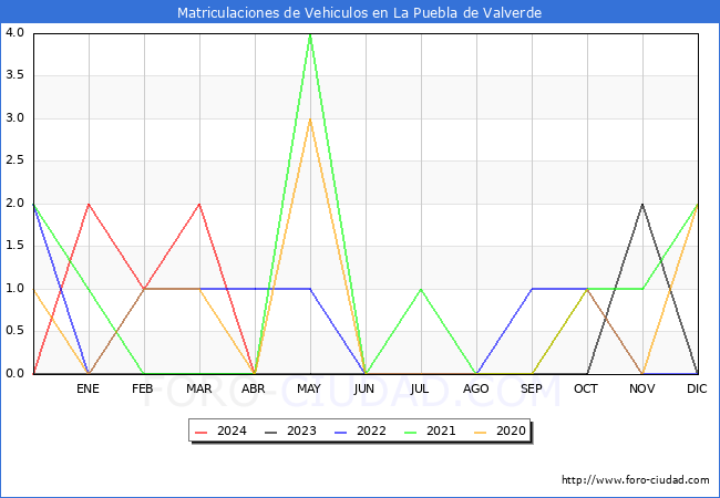 estadsticas de Vehiculos Matriculados en el Municipio de La Puebla de Valverde hasta Abril del 2024.