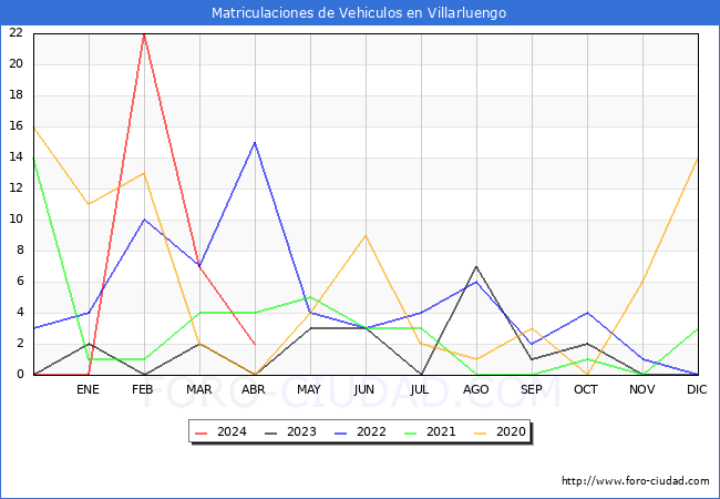 estadsticas de Vehiculos Matriculados en el Municipio de Villarluengo hasta Abril del 2024.