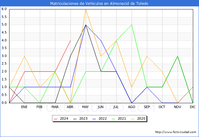 estadsticas de Vehiculos Matriculados en el Municipio de Almonacid de Toledo hasta Abril del 2024.