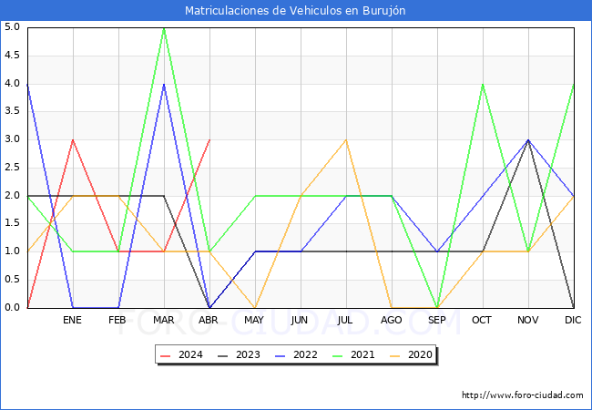 estadsticas de Vehiculos Matriculados en el Municipio de Burujn hasta Abril del 2024.