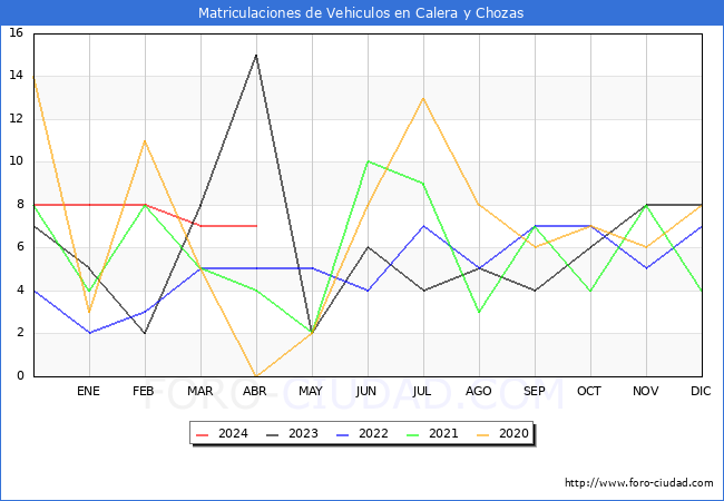 estadsticas de Vehiculos Matriculados en el Municipio de Calera y Chozas hasta Abril del 2024.