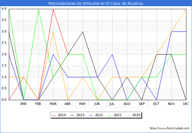 estadsticas de Vehiculos Matriculados en el Municipio de El Casar de Escalona hasta Abril del 2024.