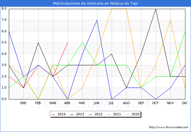 estadsticas de Vehiculos Matriculados en el Municipio de Malpica de Tajo hasta Abril del 2024.