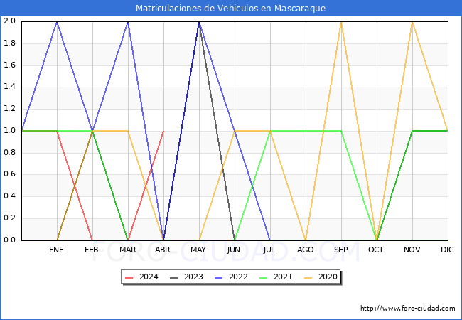 estadsticas de Vehiculos Matriculados en el Municipio de Mascaraque hasta Abril del 2024.