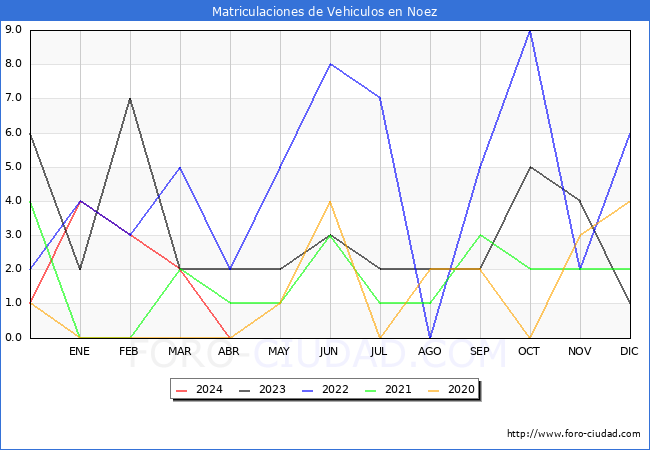 estadsticas de Vehiculos Matriculados en el Municipio de Noez hasta Abril del 2024.