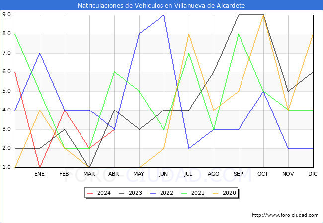estadsticas de Vehiculos Matriculados en el Municipio de Villanueva de Alcardete hasta Abril del 2024.