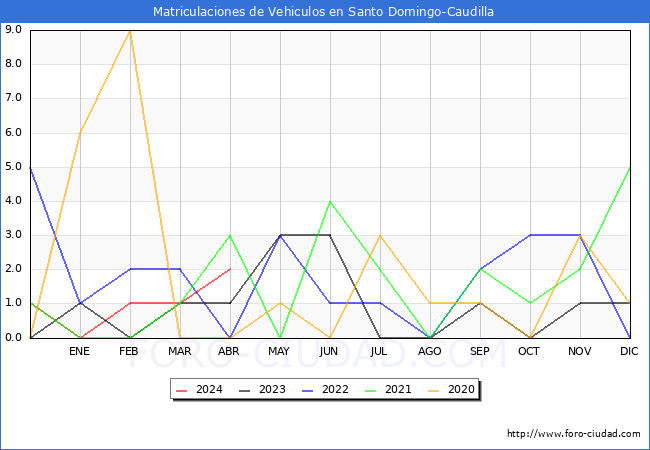 estadsticas de Vehiculos Matriculados en el Municipio de Santo Domingo-Caudilla hasta Abril del 2024.
