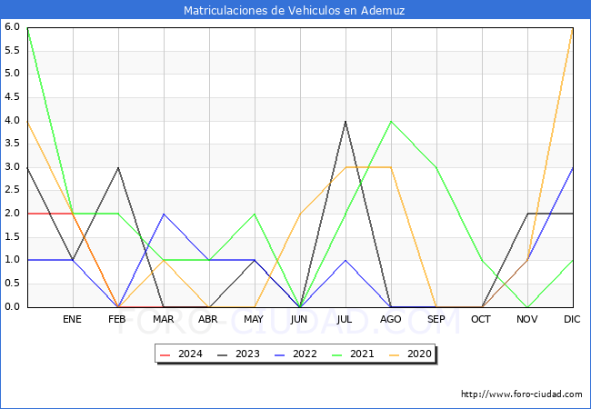 estadsticas de Vehiculos Matriculados en el Municipio de Ademuz hasta Abril del 2024.