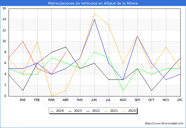 estadsticas de Vehiculos Matriculados en el Municipio de Albalat de la Ribera hasta Abril del 2024.