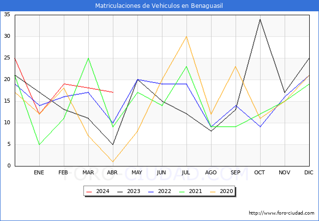 estadsticas de Vehiculos Matriculados en el Municipio de Benaguasil hasta Abril del 2024.
