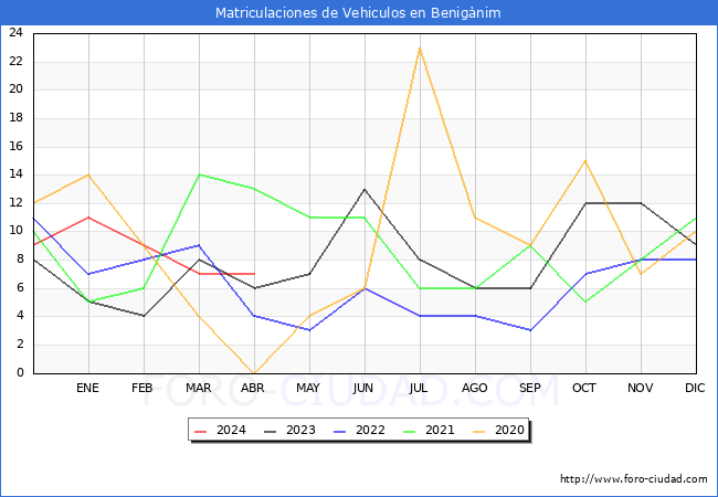estadsticas de Vehiculos Matriculados en el Municipio de Benignim hasta Abril del 2024.