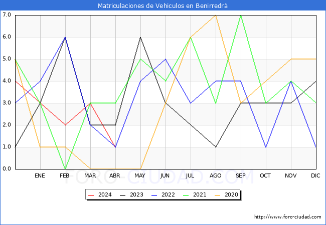 estadsticas de Vehiculos Matriculados en el Municipio de Benirredr hasta Abril del 2024.