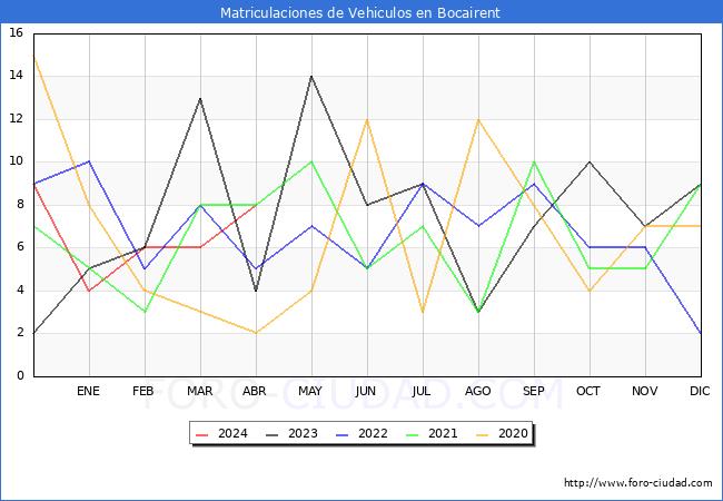 estadsticas de Vehiculos Matriculados en el Municipio de Bocairent hasta Abril del 2024.