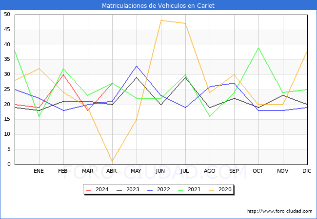 estadsticas de Vehiculos Matriculados en el Municipio de Carlet hasta Abril del 2024.